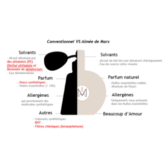 Hva er i konvensjonell parfyme og hva er naturlig parfyme