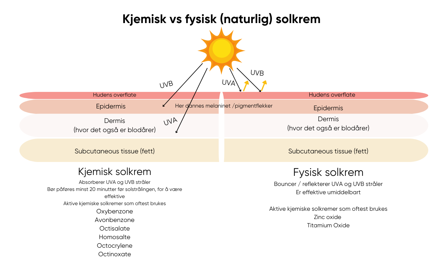 Visste du at kjemisk solkrem ikke beskytter godt nok mot pigmentflekker.- les hva kjemisk solkrem gjør vs fysisk solkrem